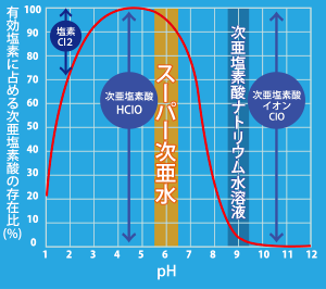 強い殺菌力のスーパー次亜水