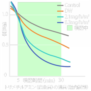 空間除菌消臭効果のスーパー次亜水